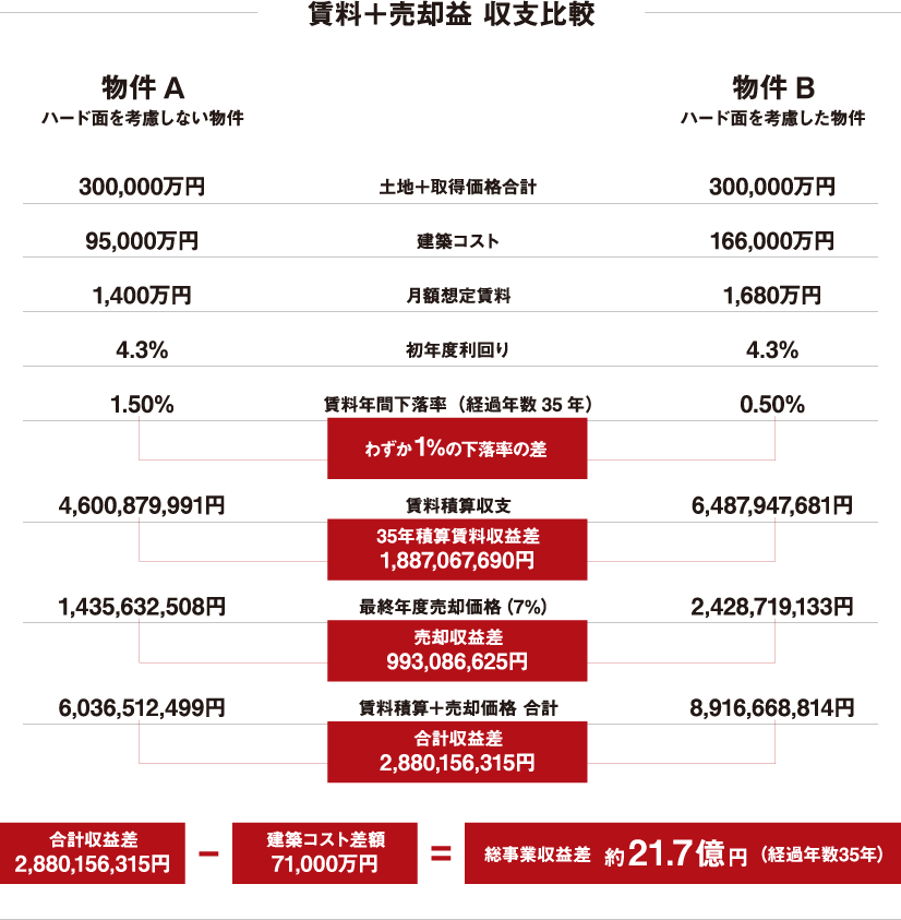 賃料＋売却益 収支比較